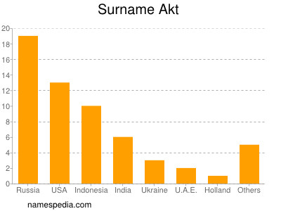 Surname Akt