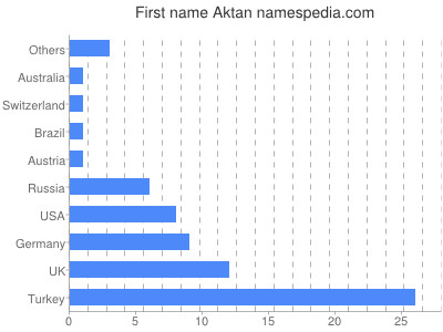 prenom Aktan