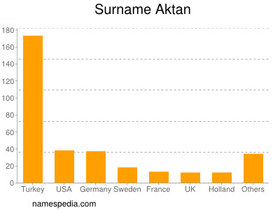 Familiennamen Aktan