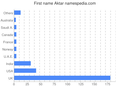 Vornamen Aktar