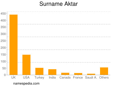 Familiennamen Aktar