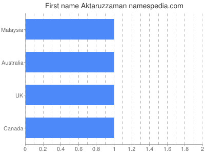 Vornamen Aktaruzzaman