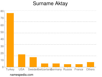 Surname Aktay