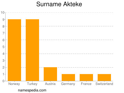 Surname Akteke