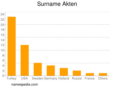 Familiennamen Akten