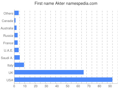 Given name Akter