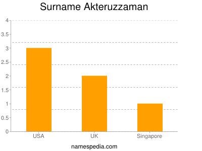 Familiennamen Akteruzzaman