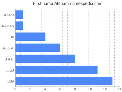 Vornamen Aktham