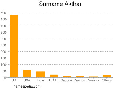 Familiennamen Akthar