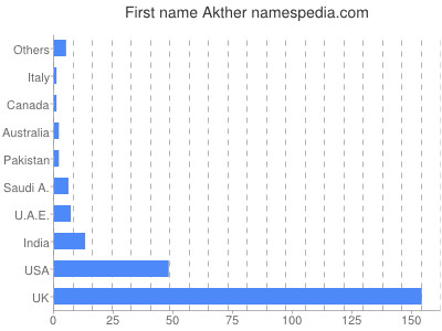 Given name Akther