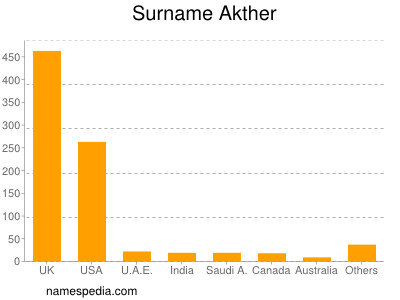 Surname Akther