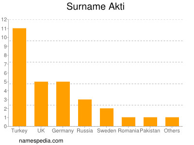 Familiennamen Akti