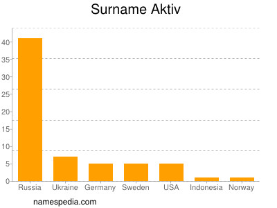 Familiennamen Aktiv