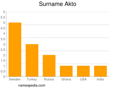 Familiennamen Akto