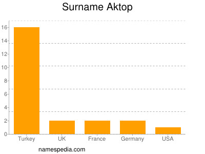 Familiennamen Aktop