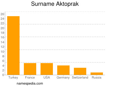 Familiennamen Aktoprak