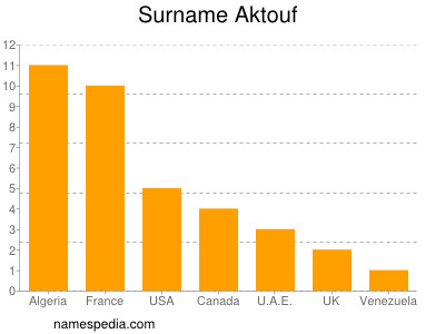 Familiennamen Aktouf