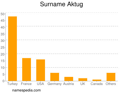 Familiennamen Aktug