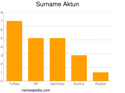 Familiennamen Aktun