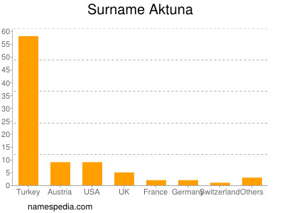 nom Aktuna