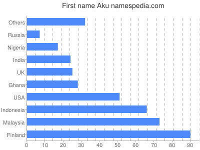 prenom Aku