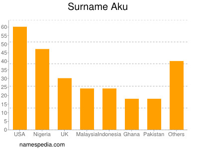 Surname Aku