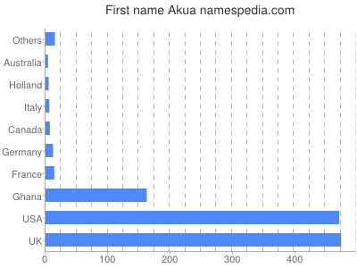 Vornamen Akua