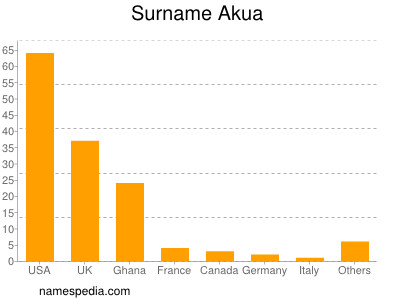 Familiennamen Akua