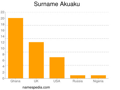 Familiennamen Akuaku