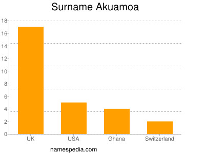 Familiennamen Akuamoa