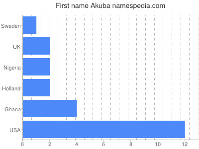prenom Akuba