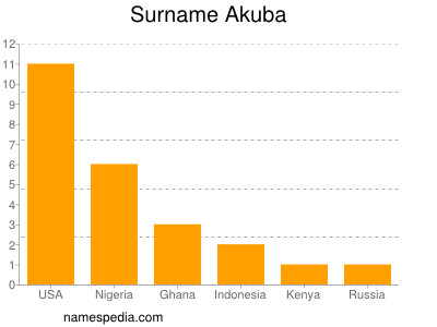 Familiennamen Akuba