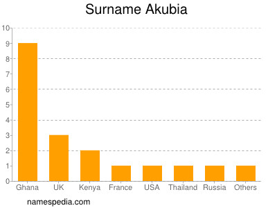 Familiennamen Akubia