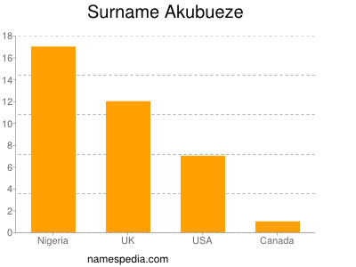 Familiennamen Akubueze