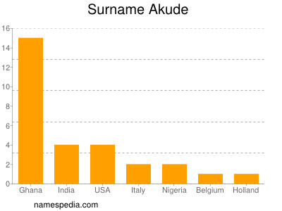 Familiennamen Akude