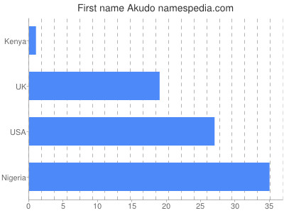 Vornamen Akudo