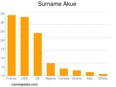 Surname Akue