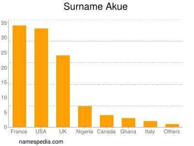 nom Akue