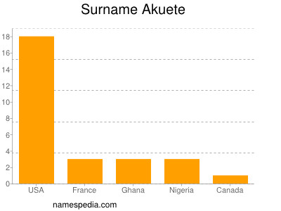 Familiennamen Akuete