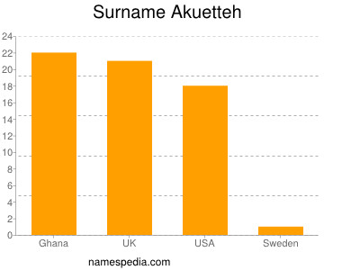 Familiennamen Akuetteh