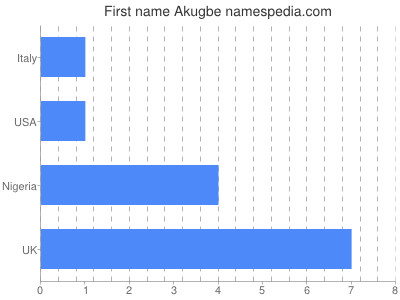 Vornamen Akugbe
