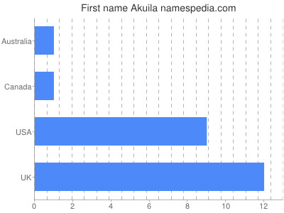 Given name Akuila