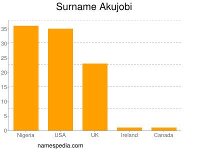 Familiennamen Akujobi