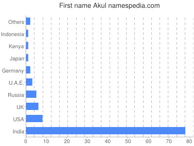 prenom Akul