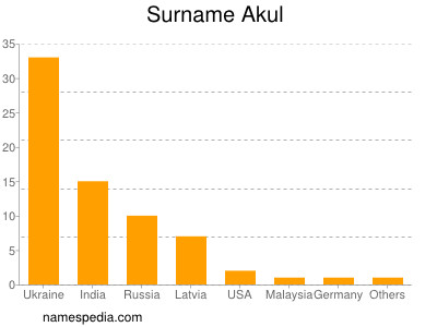 Familiennamen Akul