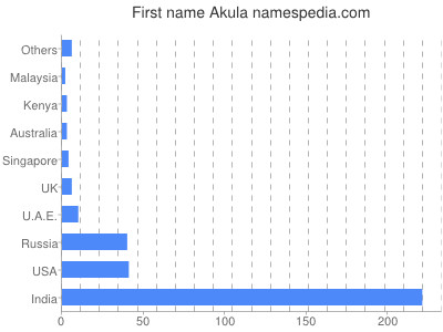 Given name Akula