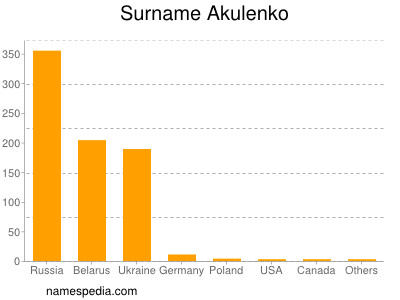 Familiennamen Akulenko