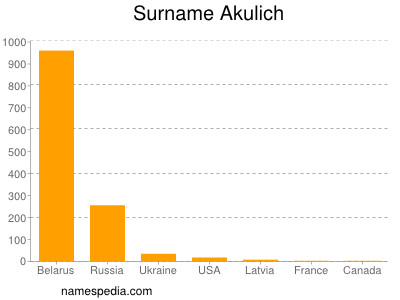 Familiennamen Akulich