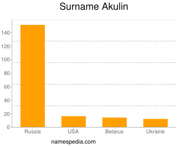 nom Akulin