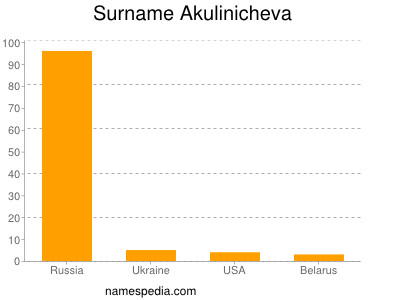 Surname Akulinicheva